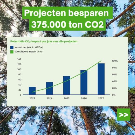 Eindverslag - CO2-impact